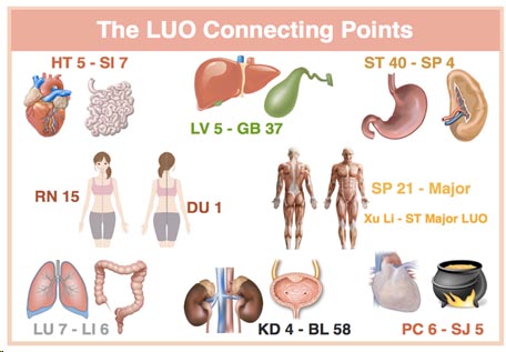 LUO connecting points